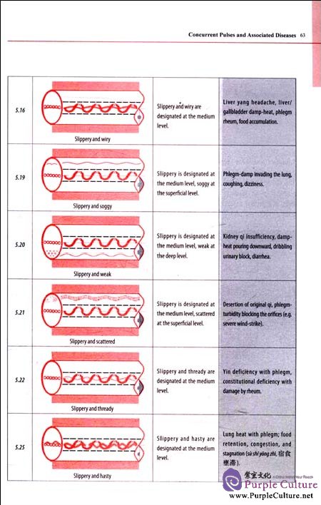 Sample pages of Li Shi-Zhen's Pulse Studies: An Illustrated Guide (ISBN:7117137622)
