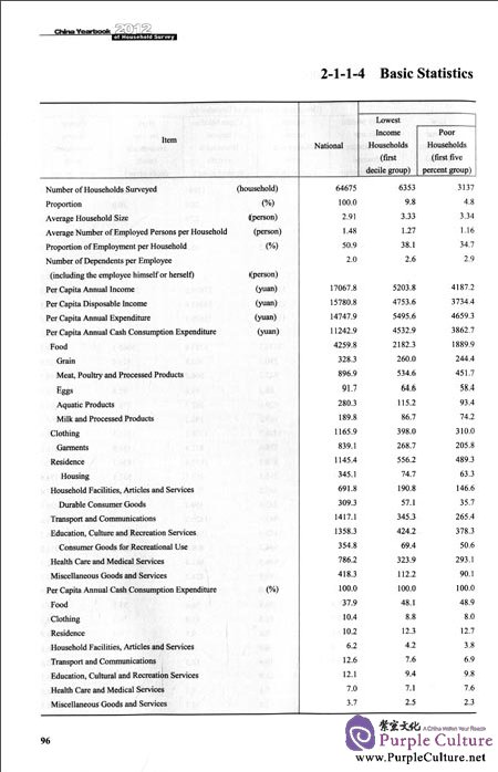 Sample pages of China Yearbook of Household Survey 2012 (ISBN:9787503767678)