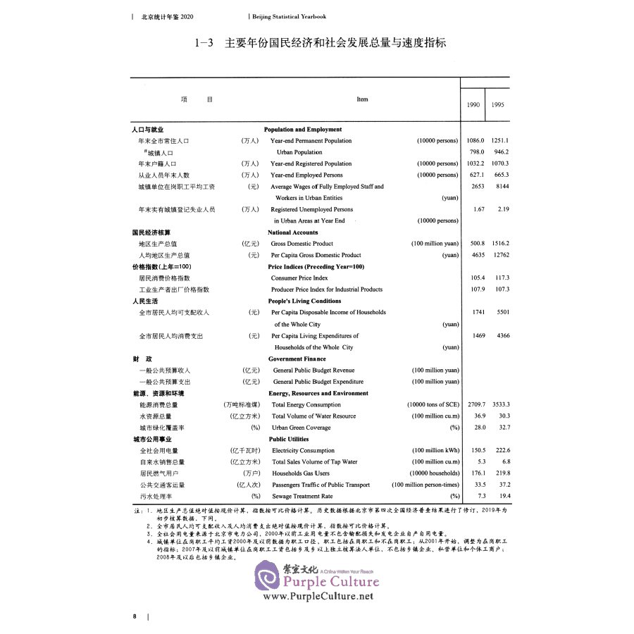 Sample pages of Beijing Statistical Yearbook 2020 (ISBN:9787503792472)