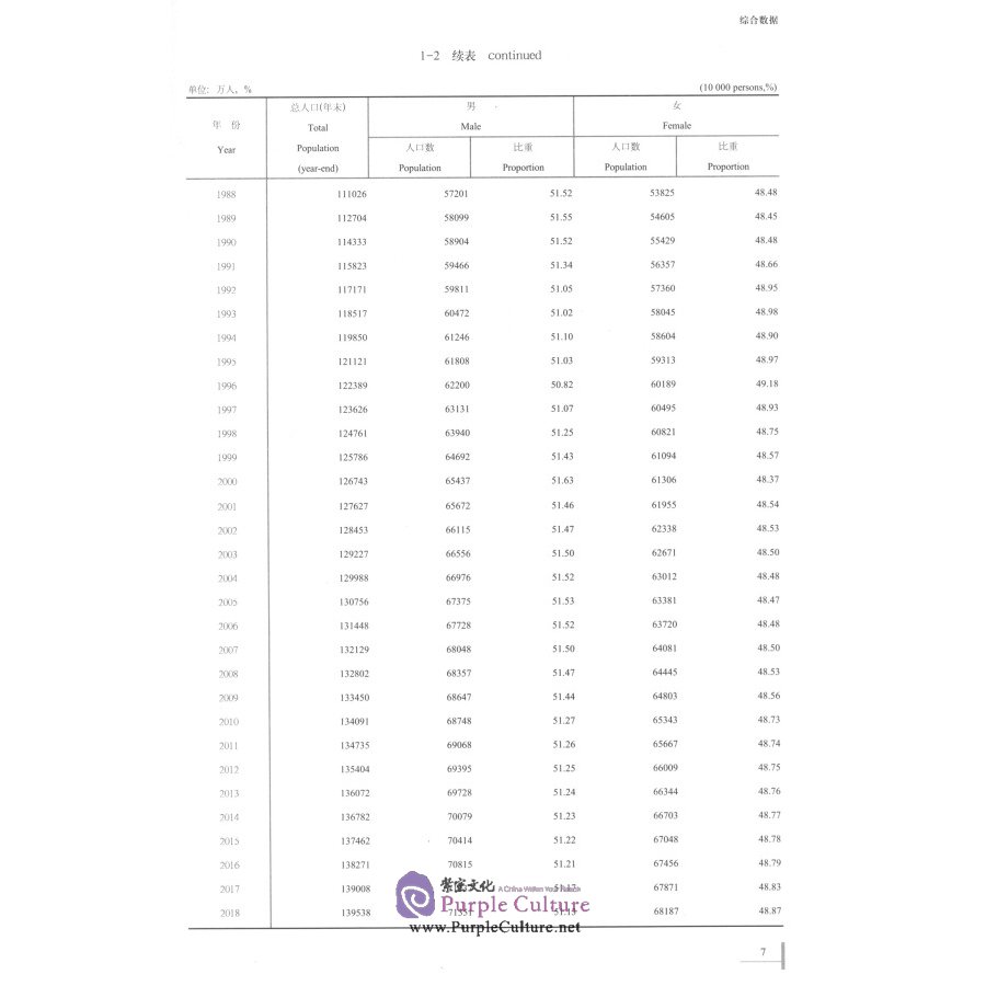 Sample pages of China Population and Employment Statistics Yearbook 2019 (ISBN:9787503789526)