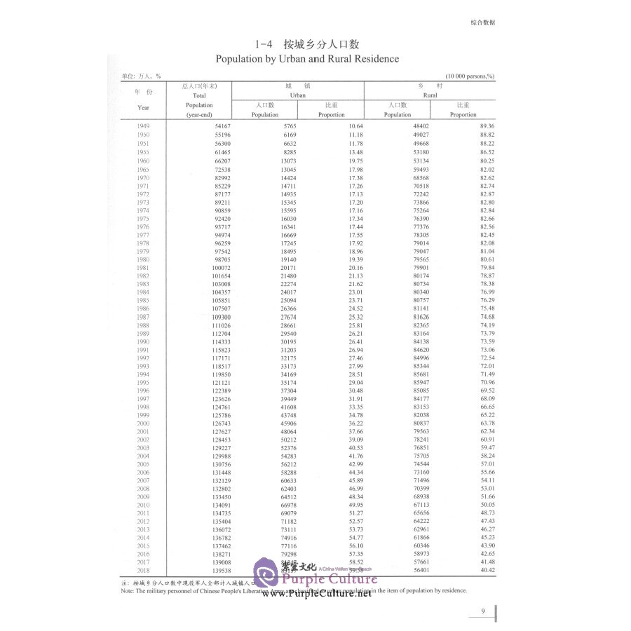 Sample pages of China Population and Employment Statistics Yearbook 2019 (ISBN:9787503789526)