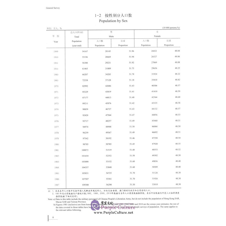 Sample pages of China Population and Employment Statistics Yearbook 2019 (ISBN:9787503789526)