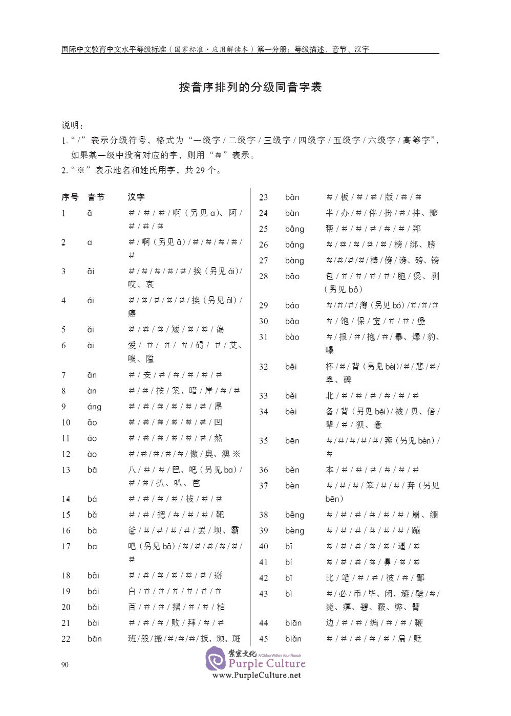 Sample pages of Chinese Proficiency Grading Standards for International Chinese Language Education (National Standard: Application and Interpretation) (ISBN:9787561957202)