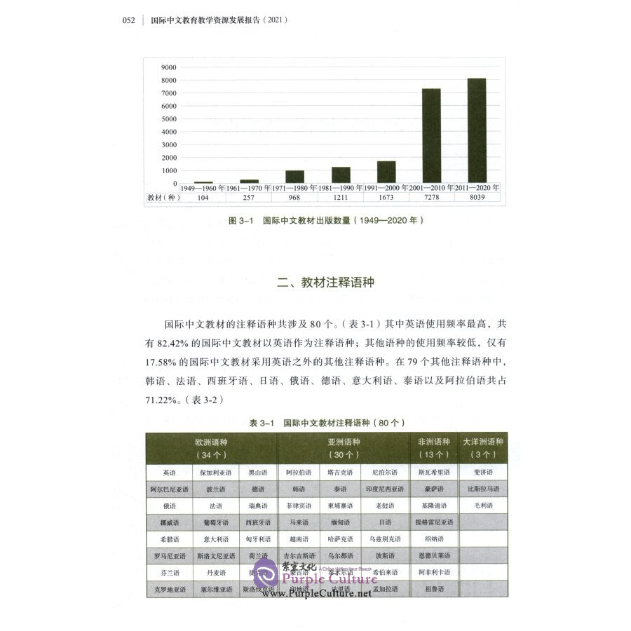 Sample pages of International Chinese Language Teaching Resources Development Report 2021 (ISBN:9787561960097)