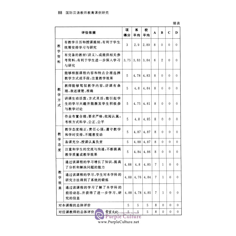 Sample pages of A Case Study of Teacher Education for Teaching Chinese As An International Language (ISBN:9787301327258)