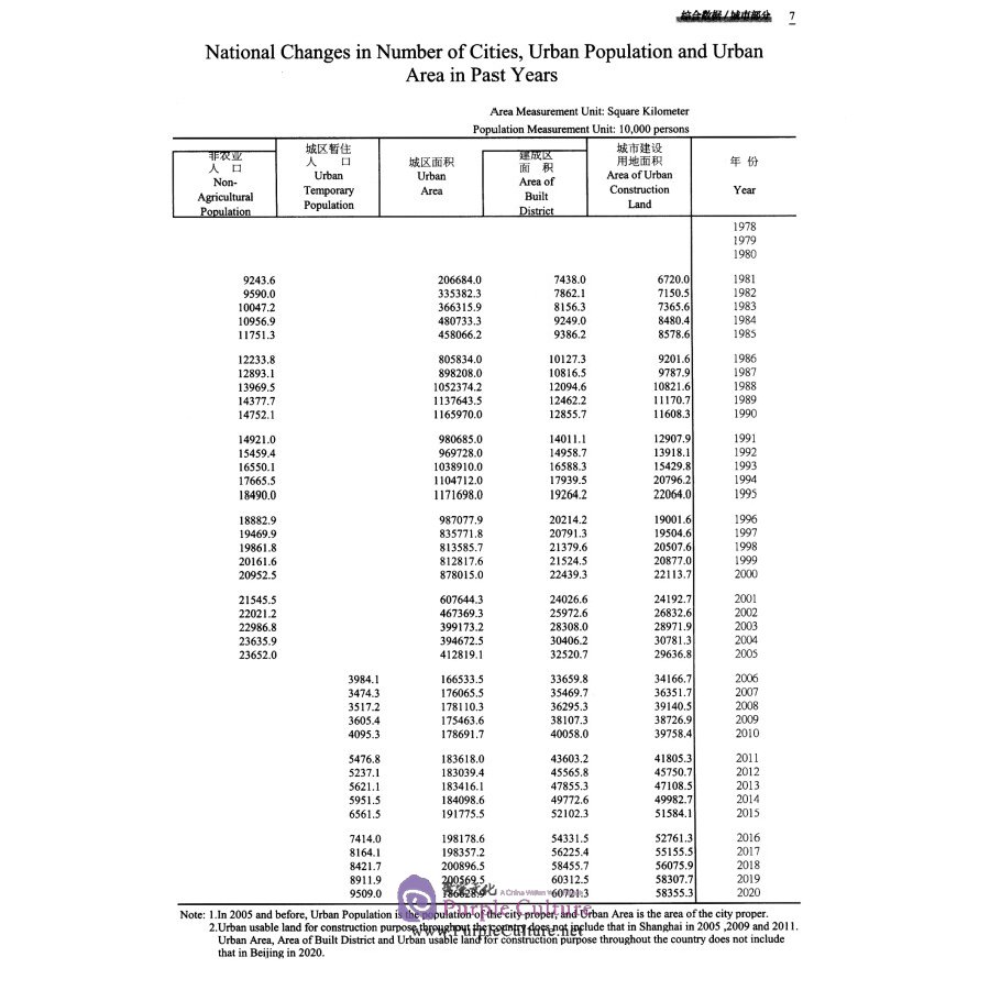 Sample pages of 2020 China Urban-Rural Construction Statistical Yearbook (ISBN:9787503796272)
