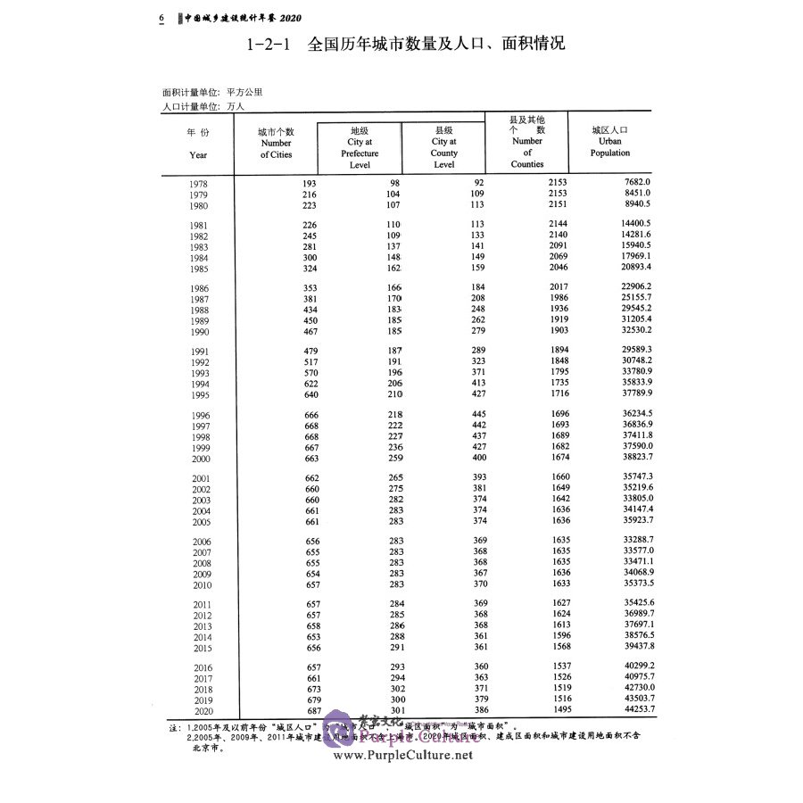 Sample pages of 2020 China Urban-Rural Construction Statistical Yearbook (ISBN:9787503796272)
