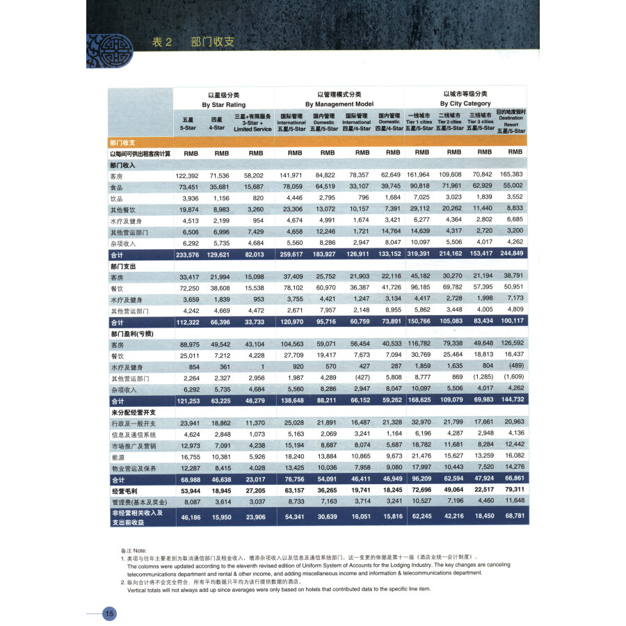 Sample pages of China Hotel Industry Study 2022 (ISBN:9787503270055)