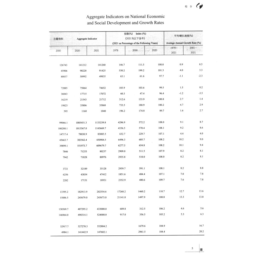 Sample pages of China Statistical Yearbook 2022 (with CD-Rom) (ISBN:9787503799501)