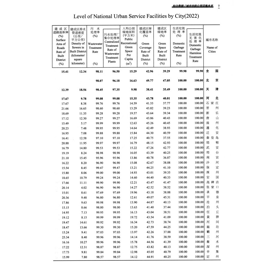Sample pages of China Urban Construction Statistical Yearbook 2022 (ISBN:9787523001707)