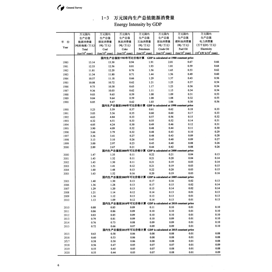 Sample pages of China Energy Statistical Yearbook 2021 (ISBN:9787503797934)