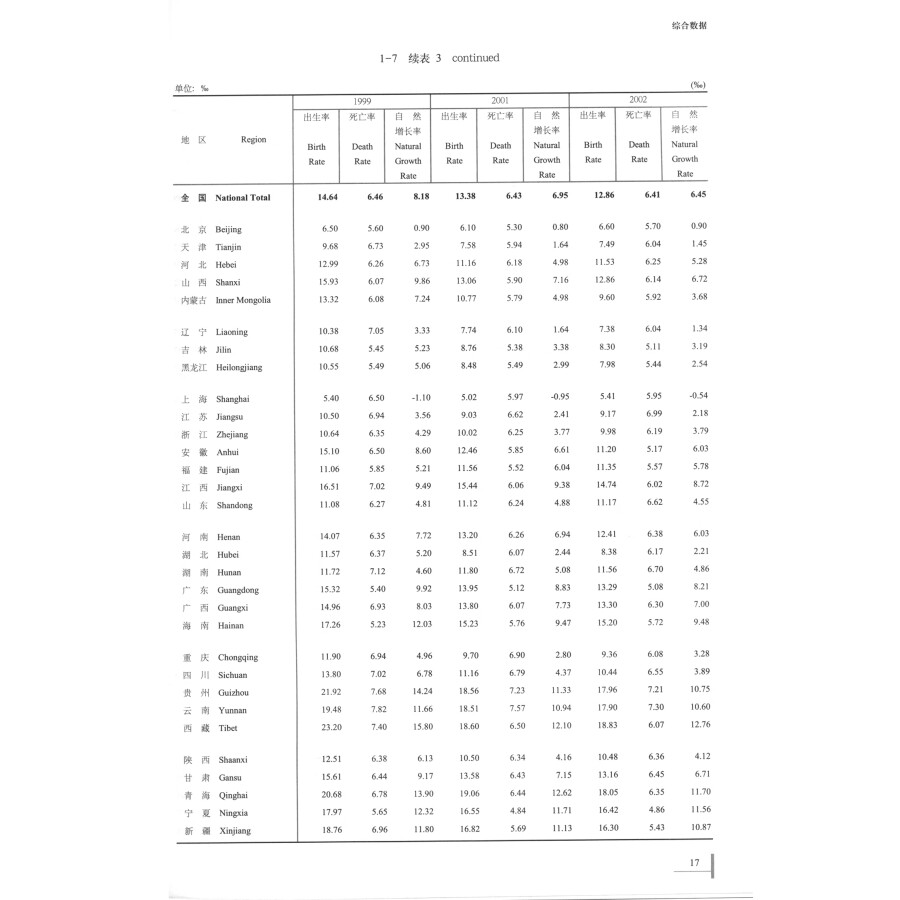 Sample pages of China Population and Employment Statistics Yearbook 2023 (ISBN:9787523001929)