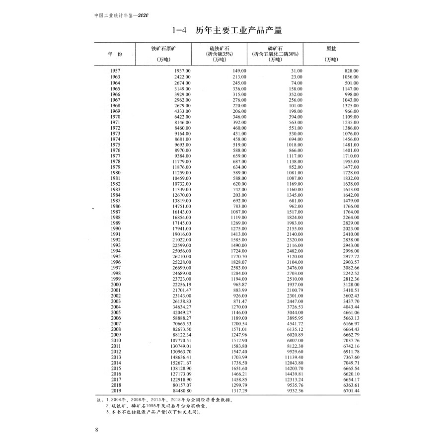 Sample pages of China Industry Statistical Yearbook 2020 (ISBN:9787503793837)
