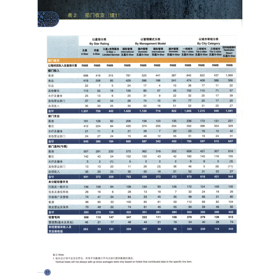 Sample pages of China Hotel Industry Study 2022 (ISBN:9787503270055)
