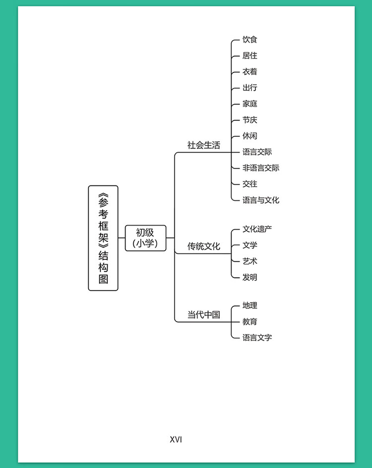 Sample pages of The Framework of Reference for Chinese Culture and Society in International Chinese Language Education (ISBN:9787513822602)