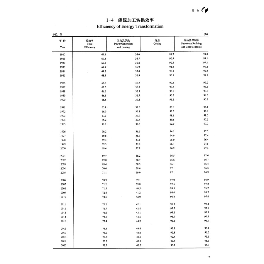 Sample pages of China Energy Statistical Yearbook 2021 (ISBN:9787503797934)