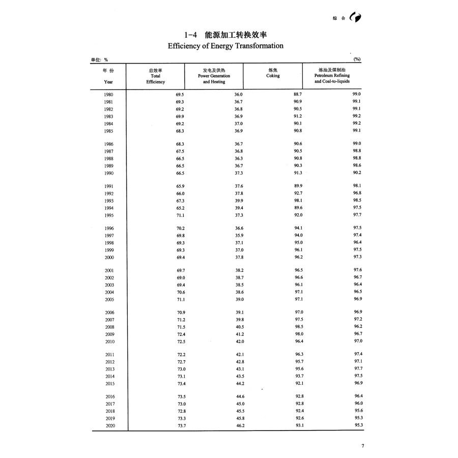 Sample pages of China Energy Statistical Yearbook 2021 (ISBN:9787503797934)