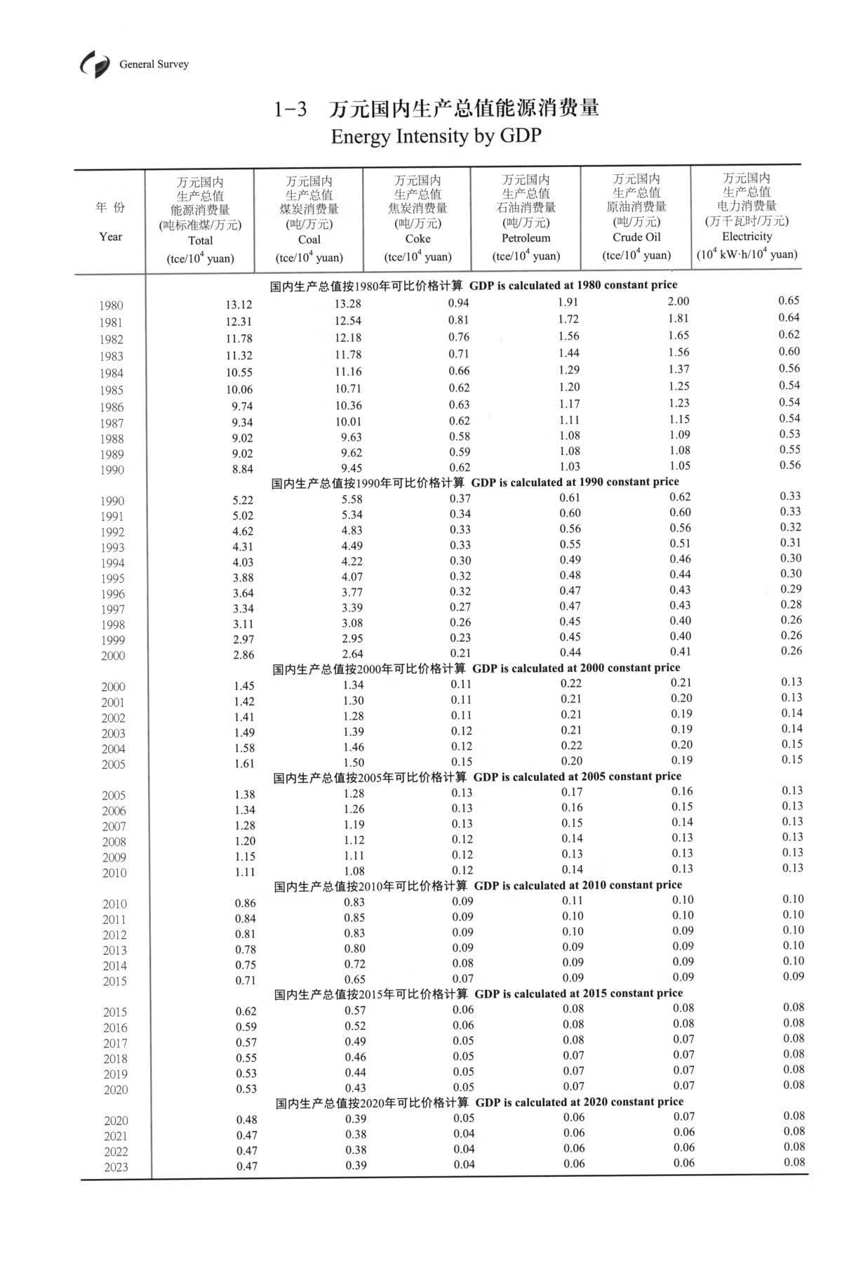 Sample pages of China Energy Statistical Yearbook 2024 (ISBN:9787523009857)