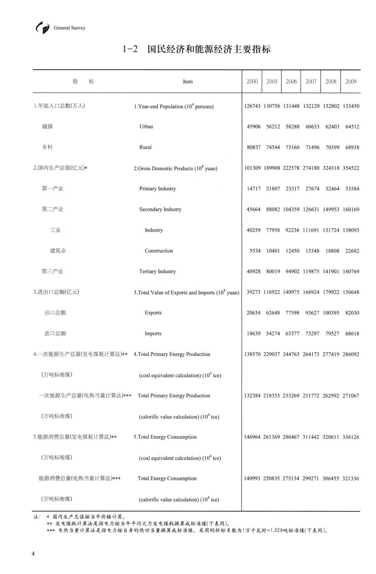 Sample pages of China Energy Statistical Yearbook 2024 (ISBN:9787523009857)