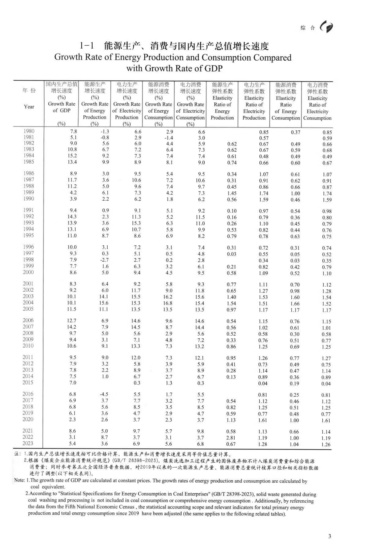 Sample pages of China Energy Statistical Yearbook 2024 (ISBN:9787523009857)