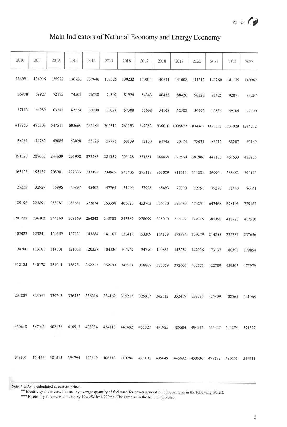 Sample pages of China Energy Statistical Yearbook 2024 (ISBN:9787523009857)